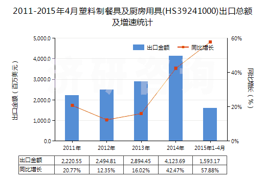 2011-2015年4月塑料制餐具及廚房用具(HS39241000)出口總額及增速統(tǒng)計(jì)